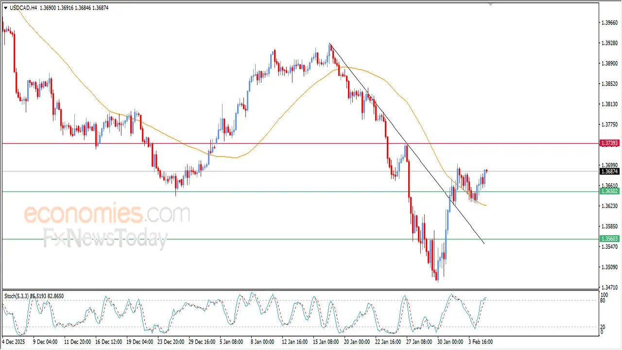تحركات مفاجئة.. سعر الدولار مقابل الكندي يواجه ضغوطاً إيجابية في تداولات اليوم بنوفمبر